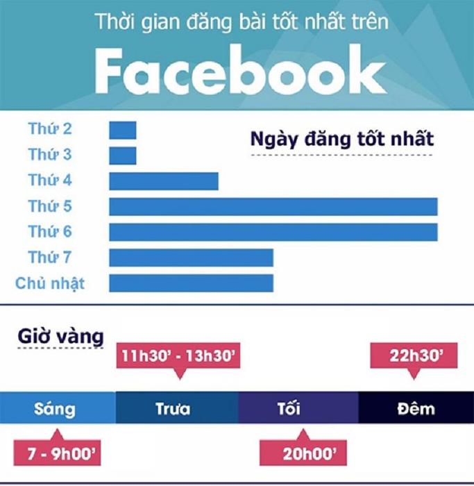 Thời gian tốt nhất đăng Facebook từ thứ 4-7, sáng, trưa, tối.