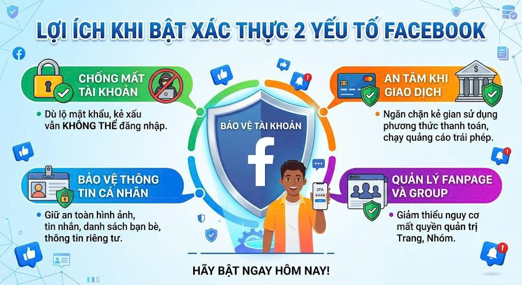 Lợi ích khi bật xác thực 2 yếu tố Facebook.